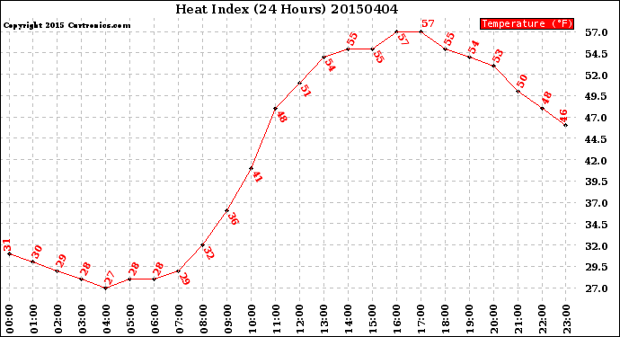 Milwaukee Weather Heat Index<br>(24 Hours)