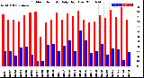Milwaukee Weather Outdoor Humidity<br>Daily High/Low