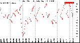 Milwaukee Weather Outdoor Humidity<br>Daily High