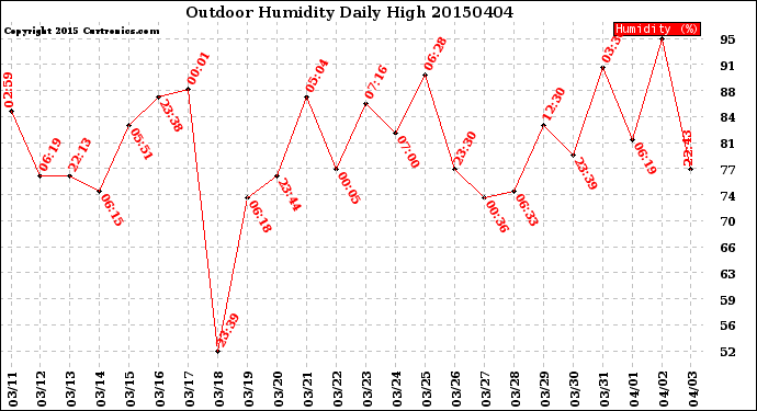 Milwaukee Weather Outdoor Humidity<br>Daily High