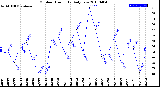 Milwaukee Weather Outdoor Humidity<br>Daily Low