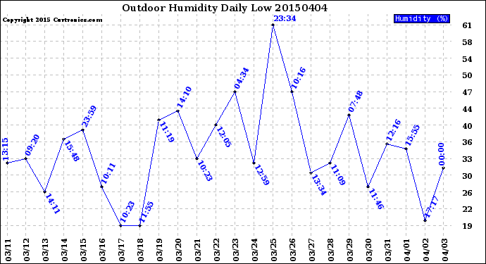 Milwaukee Weather Outdoor Humidity<br>Daily Low
