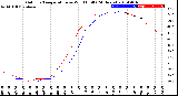 Milwaukee Weather Outdoor Temperature<br>vs Wind Chill<br>(24 Hours)