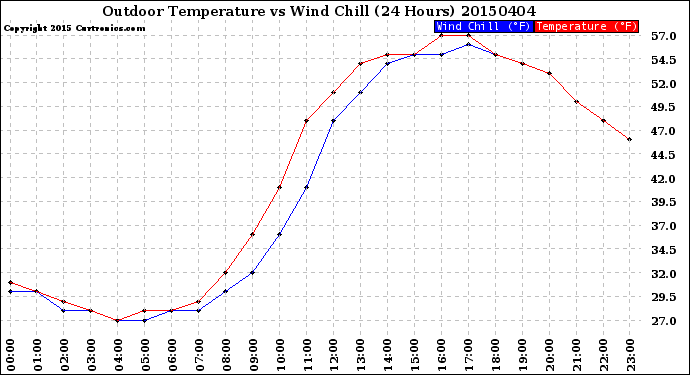 Milwaukee Weather Outdoor Temperature<br>vs Wind Chill<br>(24 Hours)