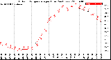 Milwaukee Weather Outdoor Temperature<br>per Hour<br>(24 Hours)