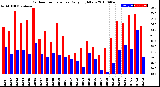 Milwaukee Weather Outdoor Temperature<br>Daily High/Low