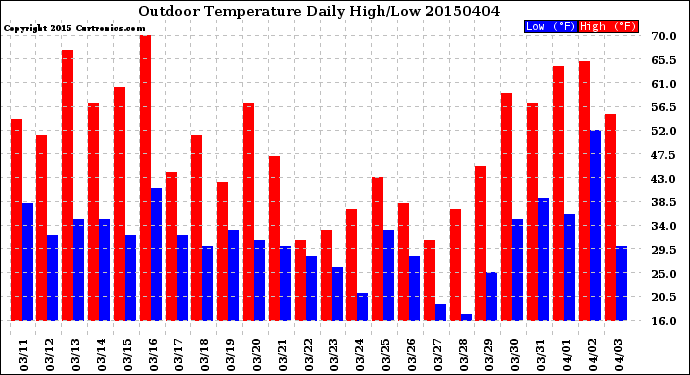 Milwaukee Weather Outdoor Temperature<br>Daily High/Low