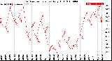 Milwaukee Weather Outdoor Temperature<br>Daily High