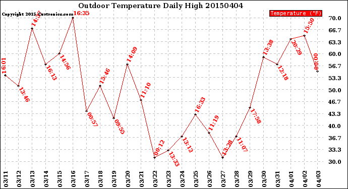 Milwaukee Weather Outdoor Temperature<br>Daily High