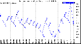 Milwaukee Weather Outdoor Temperature<br>Daily Low