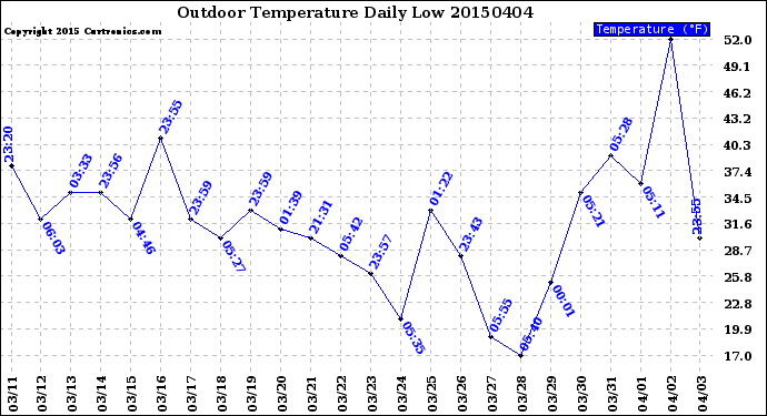 Milwaukee Weather Outdoor Temperature<br>Daily Low