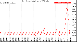 Milwaukee Weather Rain Rate<br>Daily High