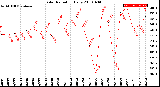 Milwaukee Weather Solar Radiation<br>Daily
