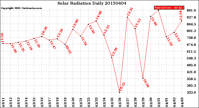 Milwaukee Weather Solar Radiation<br>Daily
