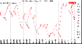 Milwaukee Weather THSW Index<br>Daily High