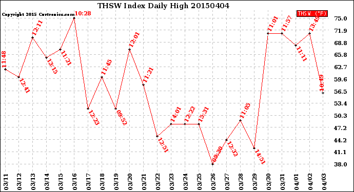 Milwaukee Weather THSW Index<br>Daily High