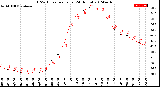 Milwaukee Weather THSW Index<br>per Hour<br>(24 Hours)