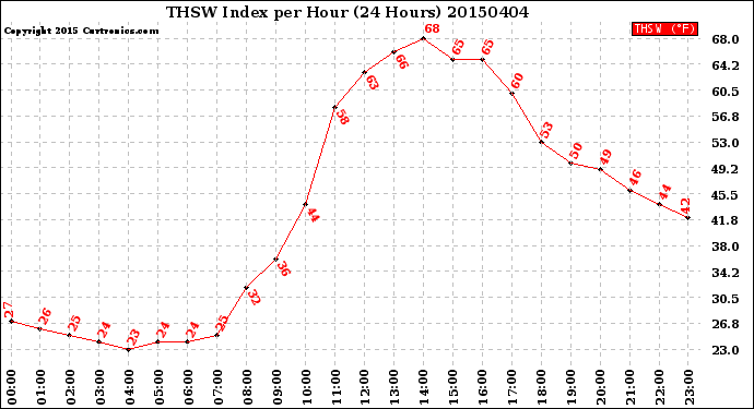Milwaukee Weather THSW Index<br>per Hour<br>(24 Hours)