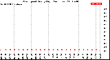 Milwaukee Weather Wind Speed<br>Hourly High<br>(24 Hours)