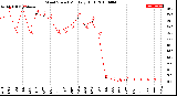 Milwaukee Weather Wind Speed<br>Monthly High