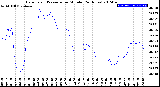 Milwaukee Weather Barometric Pressure<br>per Minute<br>(24 Hours)