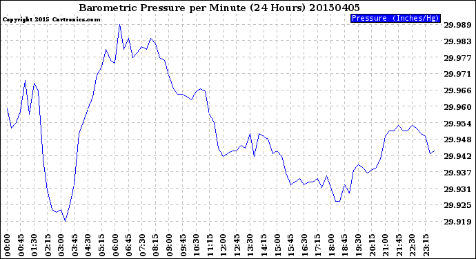 Milwaukee Weather Barometric Pressure<br>per Minute<br>(24 Hours)