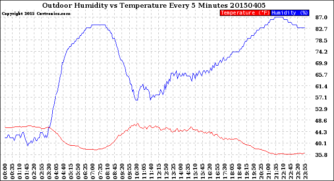 Milwaukee Weather Outdoor Humidity<br>vs Temperature<br>Every 5 Minutes