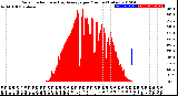 Milwaukee Weather Solar Radiation<br>& Day Average<br>per Minute<br>(Today)