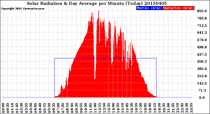 Milwaukee Weather Solar Radiation<br>& Day Average<br>per Minute<br>(Today)