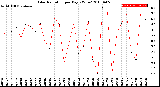 Milwaukee Weather Solar Radiation<br>per Day KW/m2