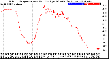 Milwaukee Weather Outdoor Temperature<br>vs Wind Chill<br>per Minute<br>(24 Hours)