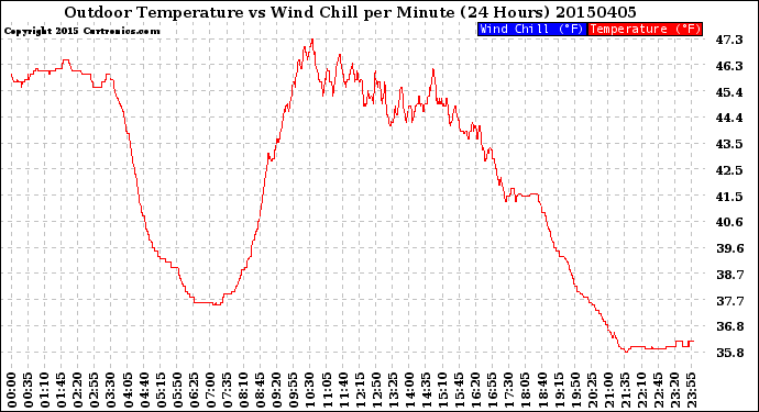 Milwaukee Weather Outdoor Temperature<br>vs Wind Chill<br>per Minute<br>(24 Hours)