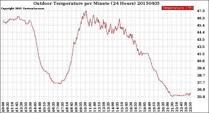 Milwaukee Weather Outdoor Temperature<br>per Minute<br>(24 Hours)