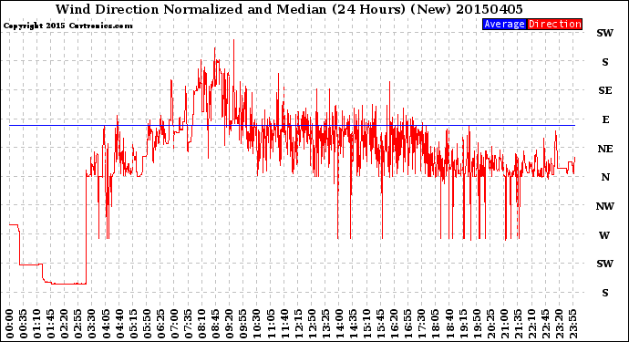 Milwaukee Weather Wind Direction<br>Normalized and Median<br>(24 Hours) (New)