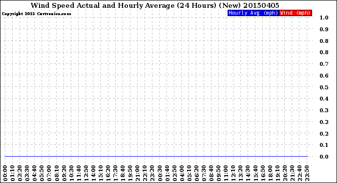 Milwaukee Weather Wind Speed<br>Actual and Hourly<br>Average<br>(24 Hours) (New)