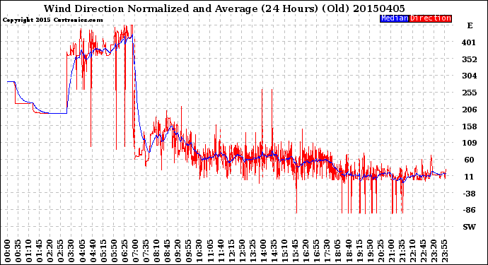 Milwaukee Weather Wind Direction<br>Normalized and Average<br>(24 Hours) (Old)