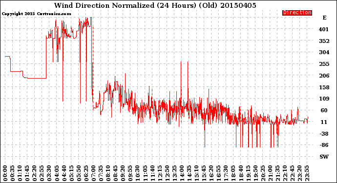 Milwaukee Weather Wind Direction<br>Normalized<br>(24 Hours) (Old)