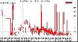 Milwaukee Weather Wind Direction<br>(24 Hours)