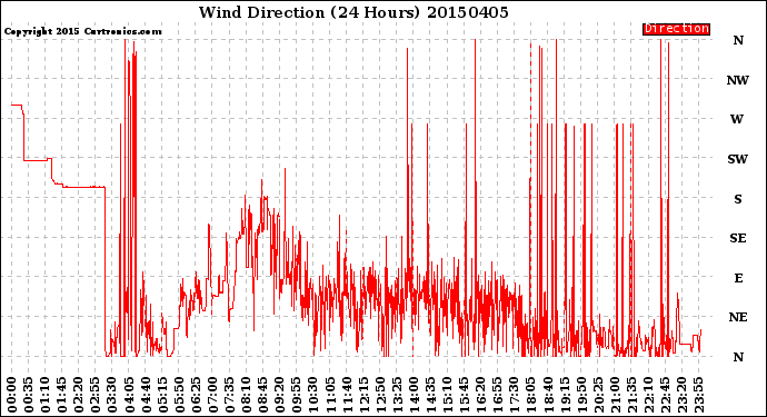 Milwaukee Weather Wind Direction<br>(24 Hours)
