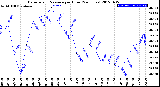 Milwaukee Weather Barometric Pressure<br>per Hour<br>(24 Hours)