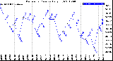 Milwaukee Weather Barometric Pressure<br>Daily High