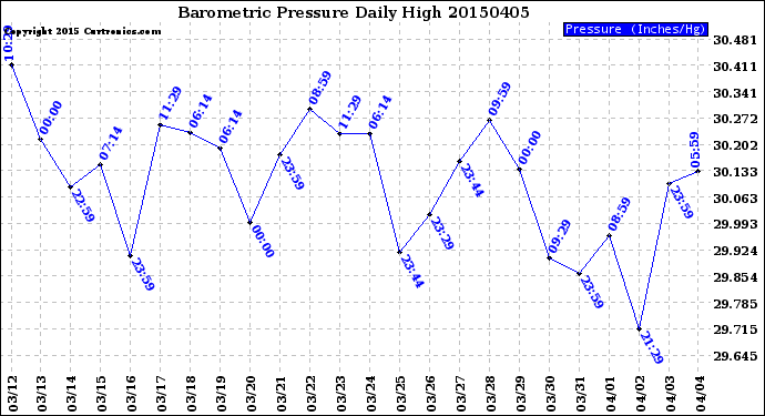 Milwaukee Weather Barometric Pressure<br>Daily High