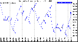 Milwaukee Weather Barometric Pressure<br>Daily Low