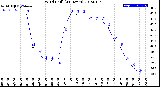 Milwaukee Weather Wind Chill<br>(24 Hours)