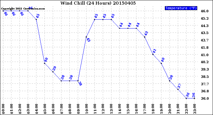 Milwaukee Weather Wind Chill<br>(24 Hours)