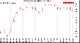 Milwaukee Weather Dew Point<br>(24 Hours)