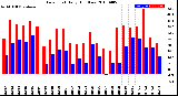 Milwaukee Weather Dew Point<br>Daily High/Low