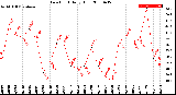 Milwaukee Weather Dew Point<br>Daily High