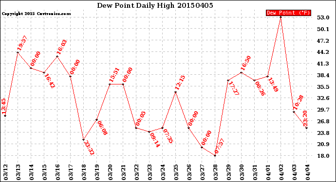 Milwaukee Weather Dew Point<br>Daily High