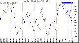 Milwaukee Weather Dew Point<br>Daily Low